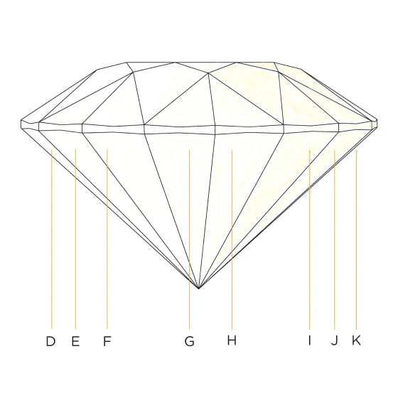 Front-view diagram showing diamond color grading on each vertical face, varying from colorless D to yellow-tinted K.
