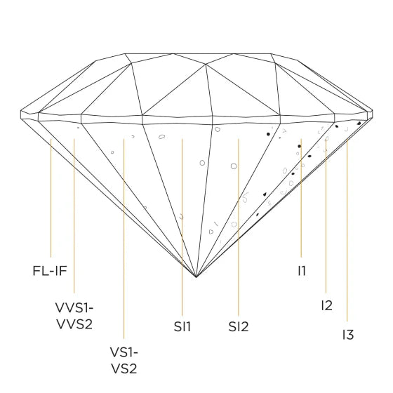 Illustration of a diamond showing clarity grades from FL–IF to I3 with inclusions marked across different zones.