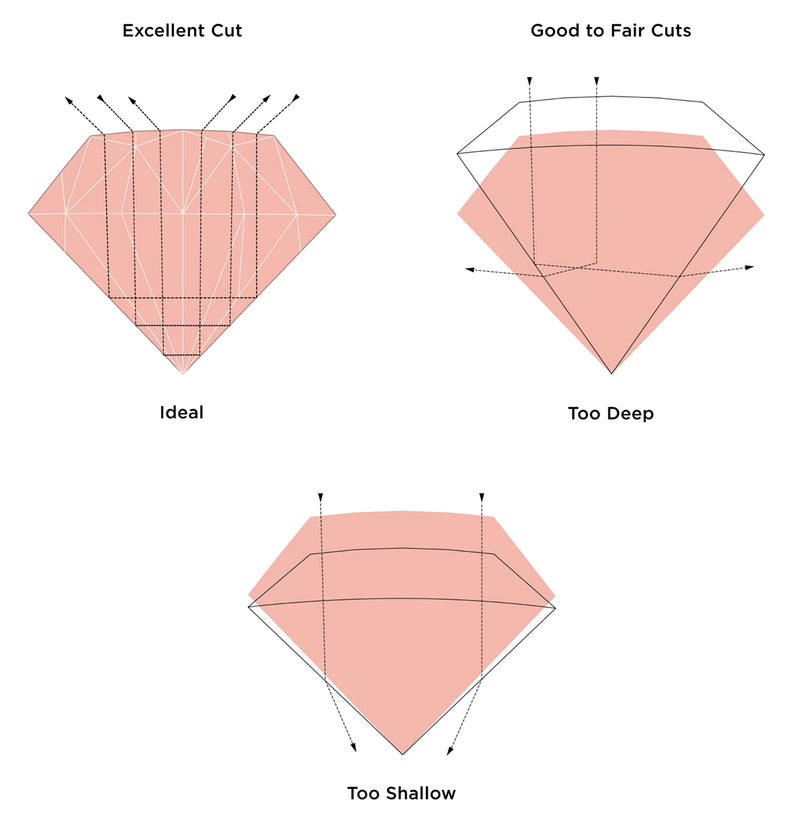 Diagram comparing diamond cuts, showing cut with ideal light return, a too-deep cut, & a too-shallow cut with light leakage.